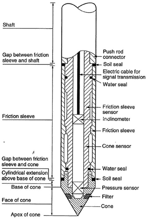 t bar penetrometer pdf